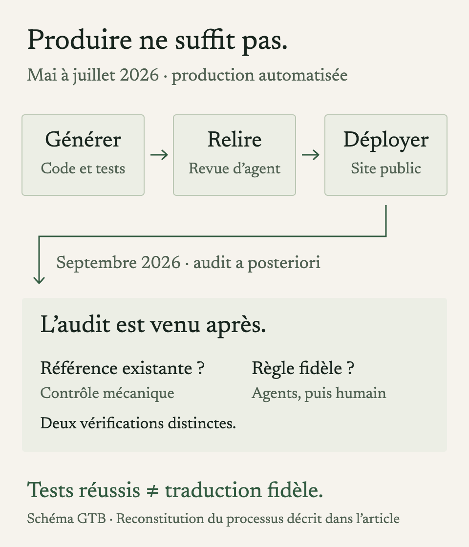 La chaîne CodeTheLaw : génération, revue d’agent et déploiement de mai à juillet 2026, puis audit en septembre. Contrôler une référence et relire une règle sont deux vérifications distinctes.