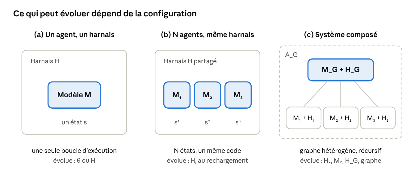 Trois configurations : un agent dans un harnais, plusieurs instances partageant le même harnais, et un système composé d’agents coordonnés par un orchestrateur.