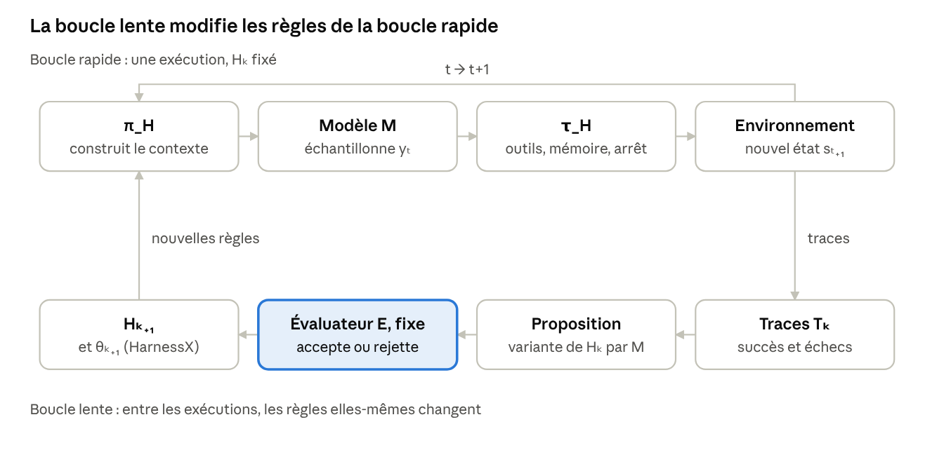 Deux boucles imbriquées : l’exécution construit le contexte, interroge le modèle et agit sur l’environnement ; l’évolution exploite les traces pour proposer puis évaluer de nouvelles règles.